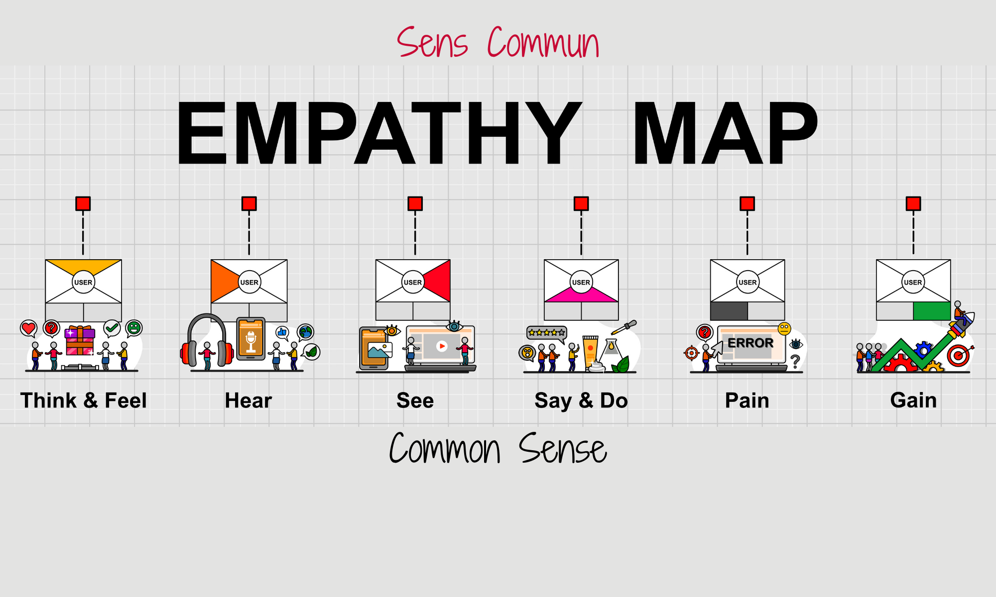 customer, empathy mapClient, Transformation, Sens commun