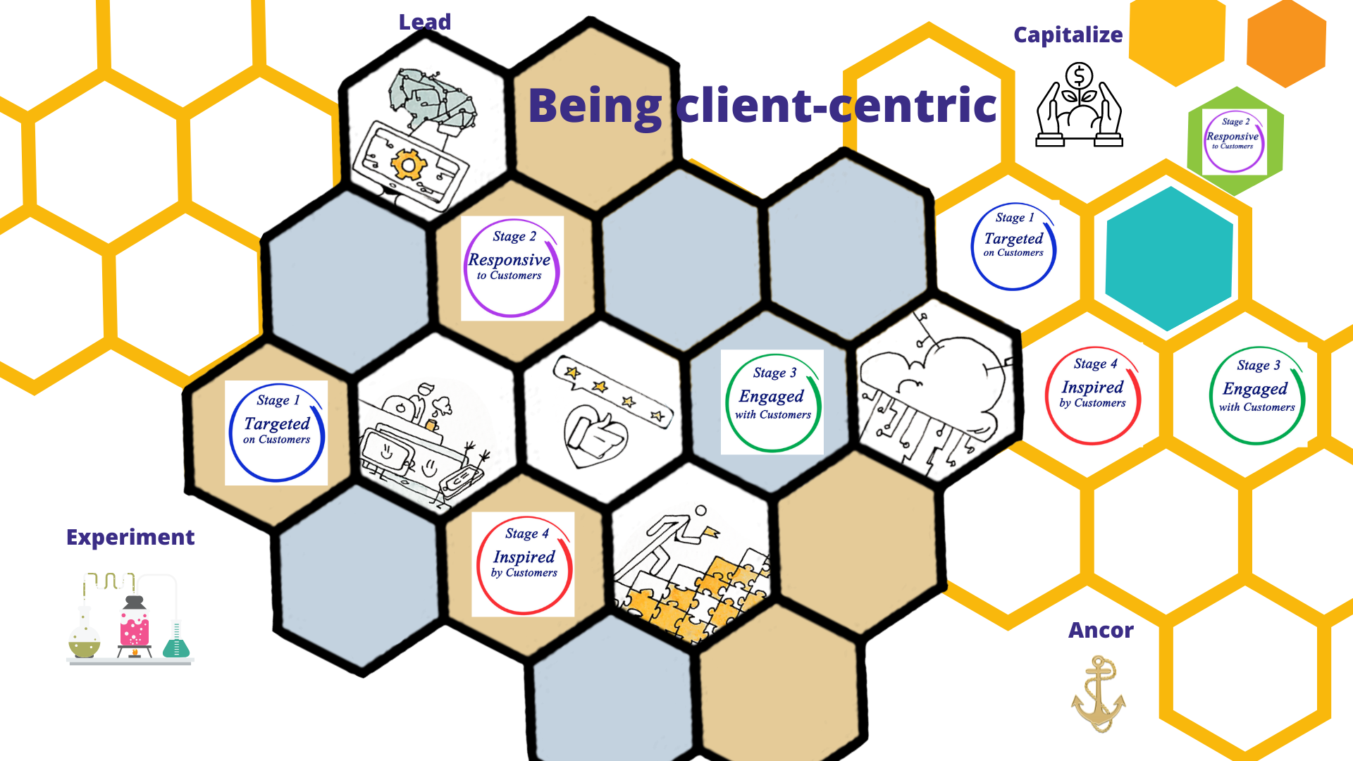 Client centric