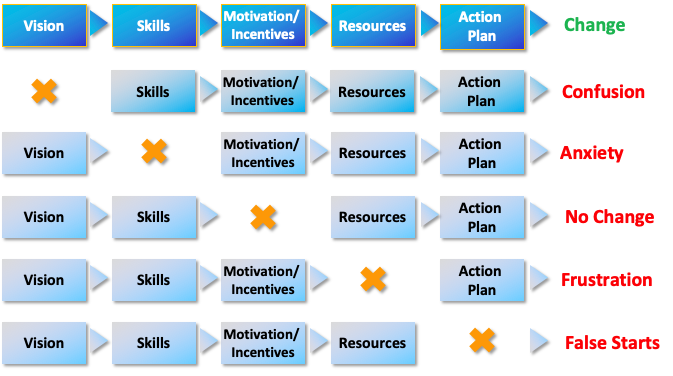 Manager, conduire le changement, autour d'individus motivés  accompagner