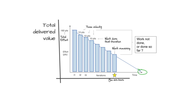 Scrum, Agile values burndown chart scrum