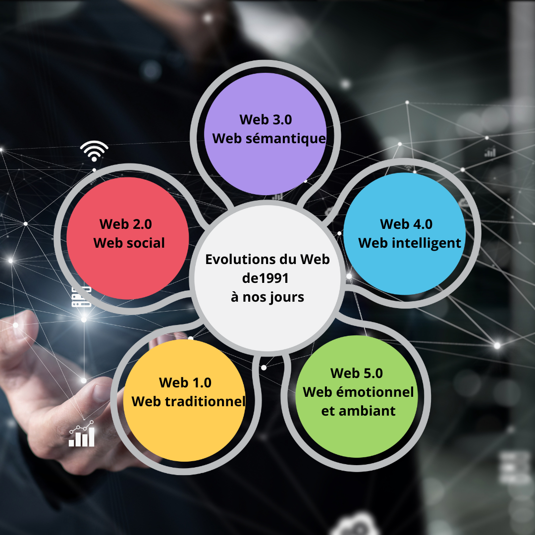 Transformation d'une DSI Transformation à l'échelle vu à travers le web