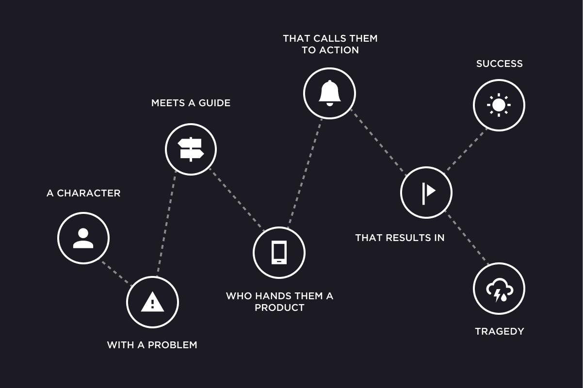 https://sonin.agency/wp-content/uploads/2021/08/Product-Storytelling.png