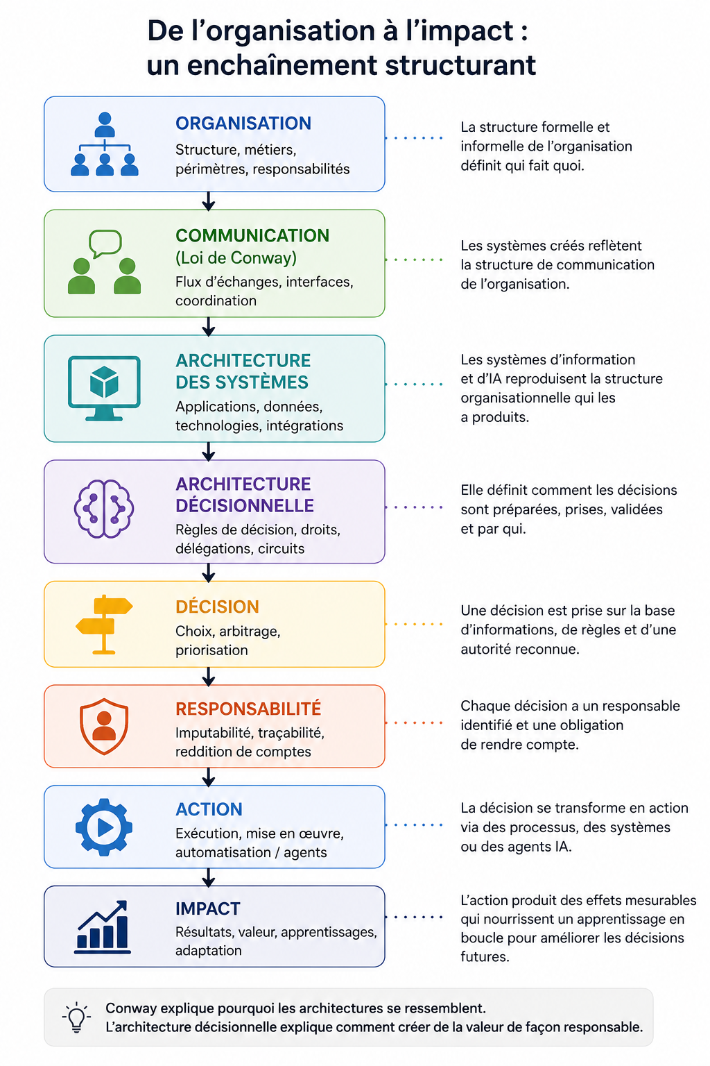 De l'organisation à l'impact : l'architecture décisionnelle