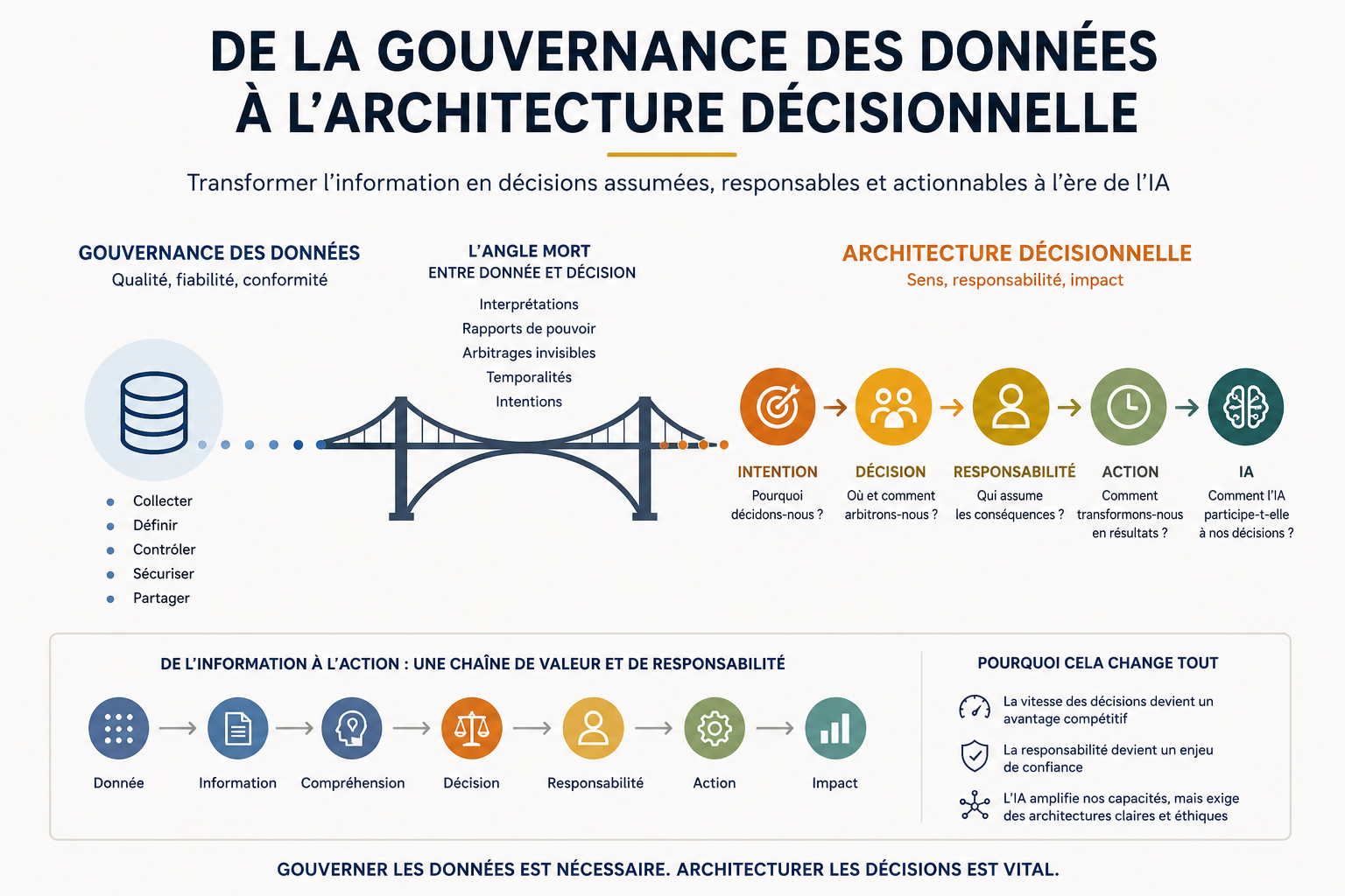Management des données; architecture décisionnelle; gouvernance des données. De l'intention à l'impact