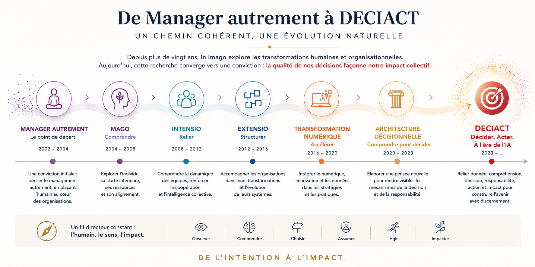 Deciact; Décider acter; à propos; IA