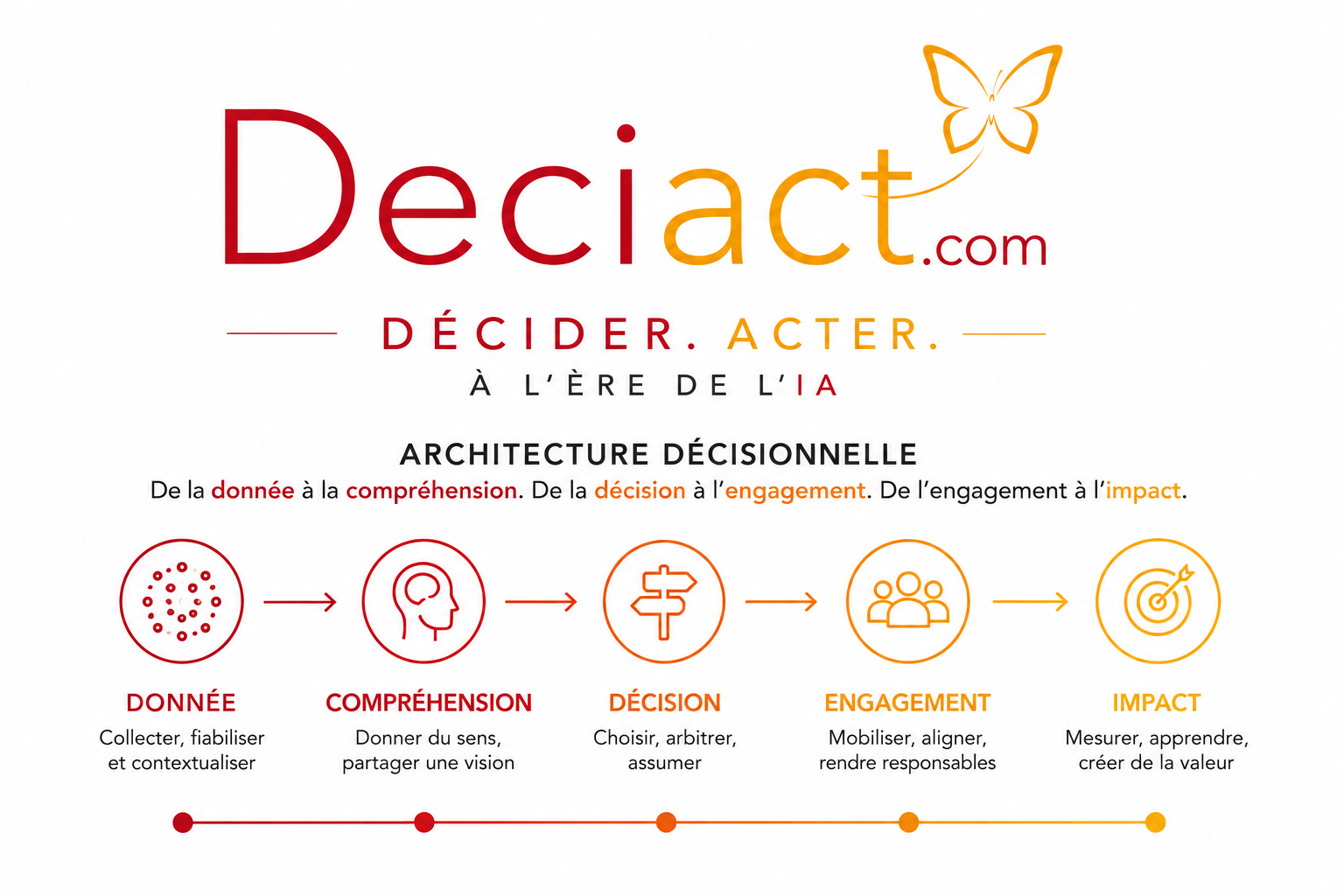 Decider IA; Deciact; architecture décisionnelle; Décider acter IA;