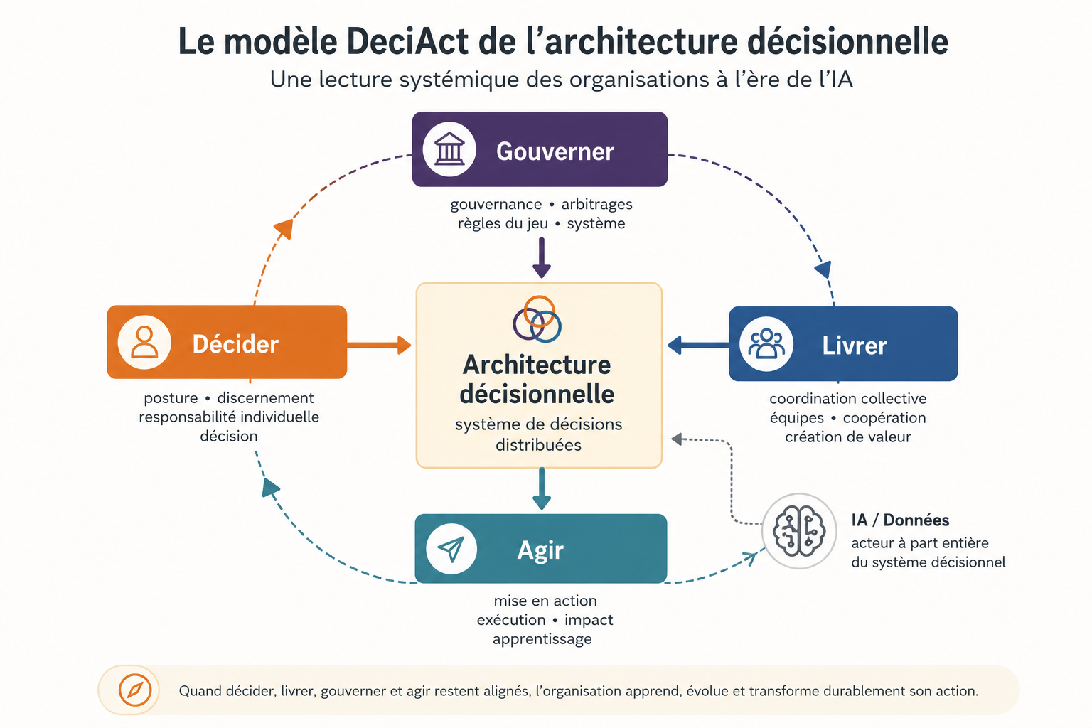 Le système décisionnelle distribué Deciact;