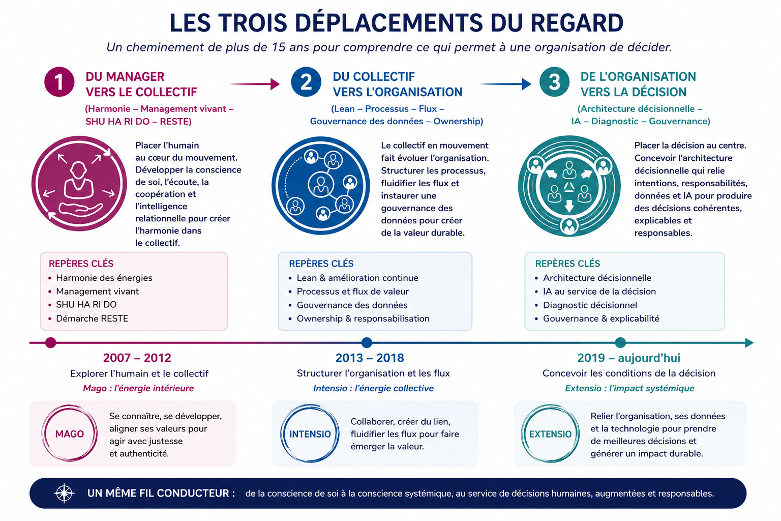 A propos, les origines de l'architecture décisionnelle