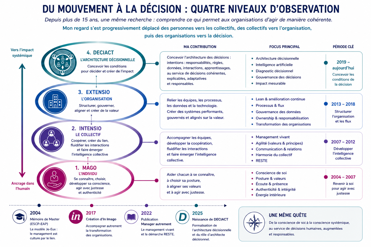 Du mouvement à la décision : quatre niveaux d'observation