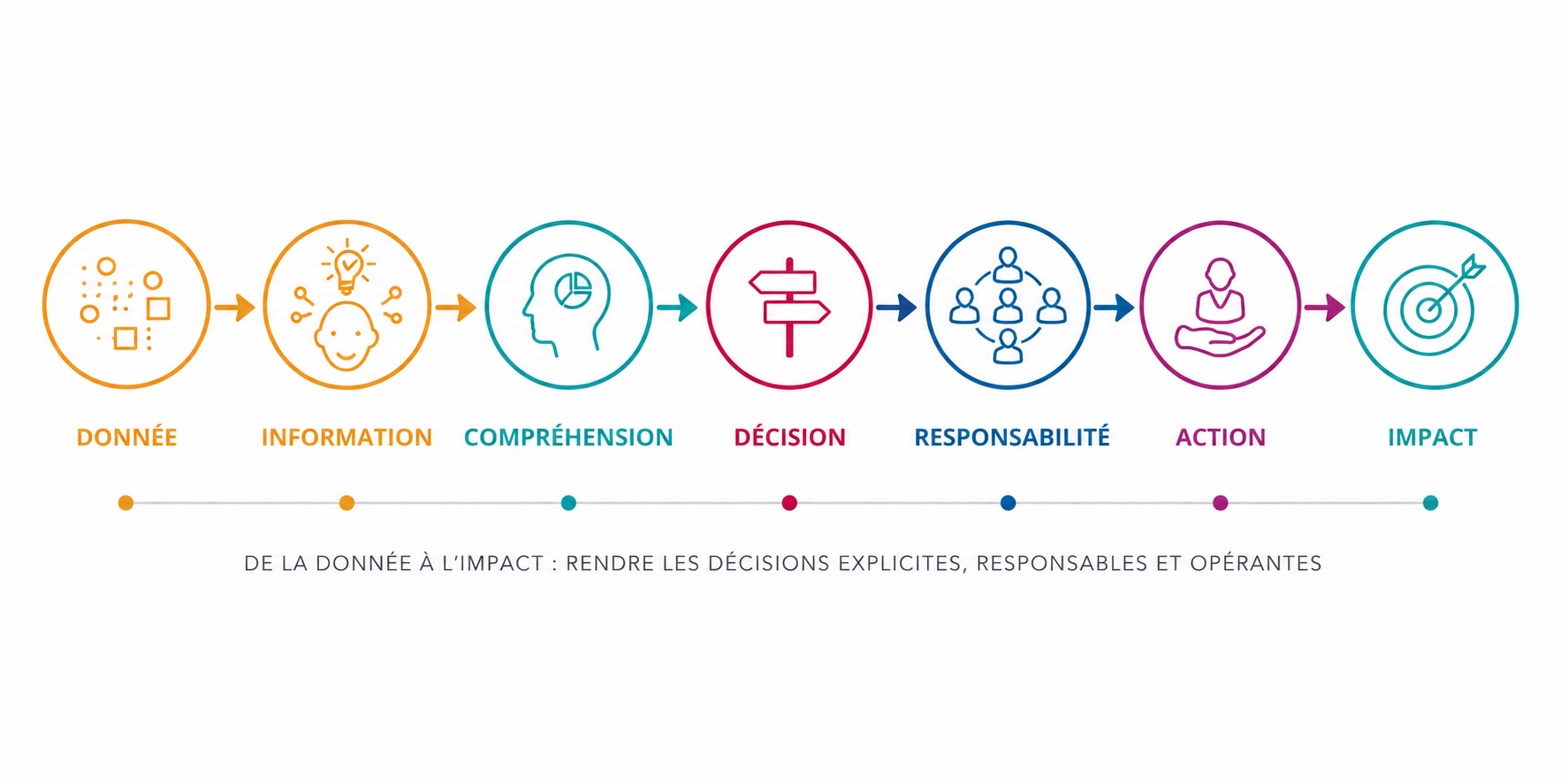 De la donnée à l'impact- Processus Décider acter à l'ère de l'IA