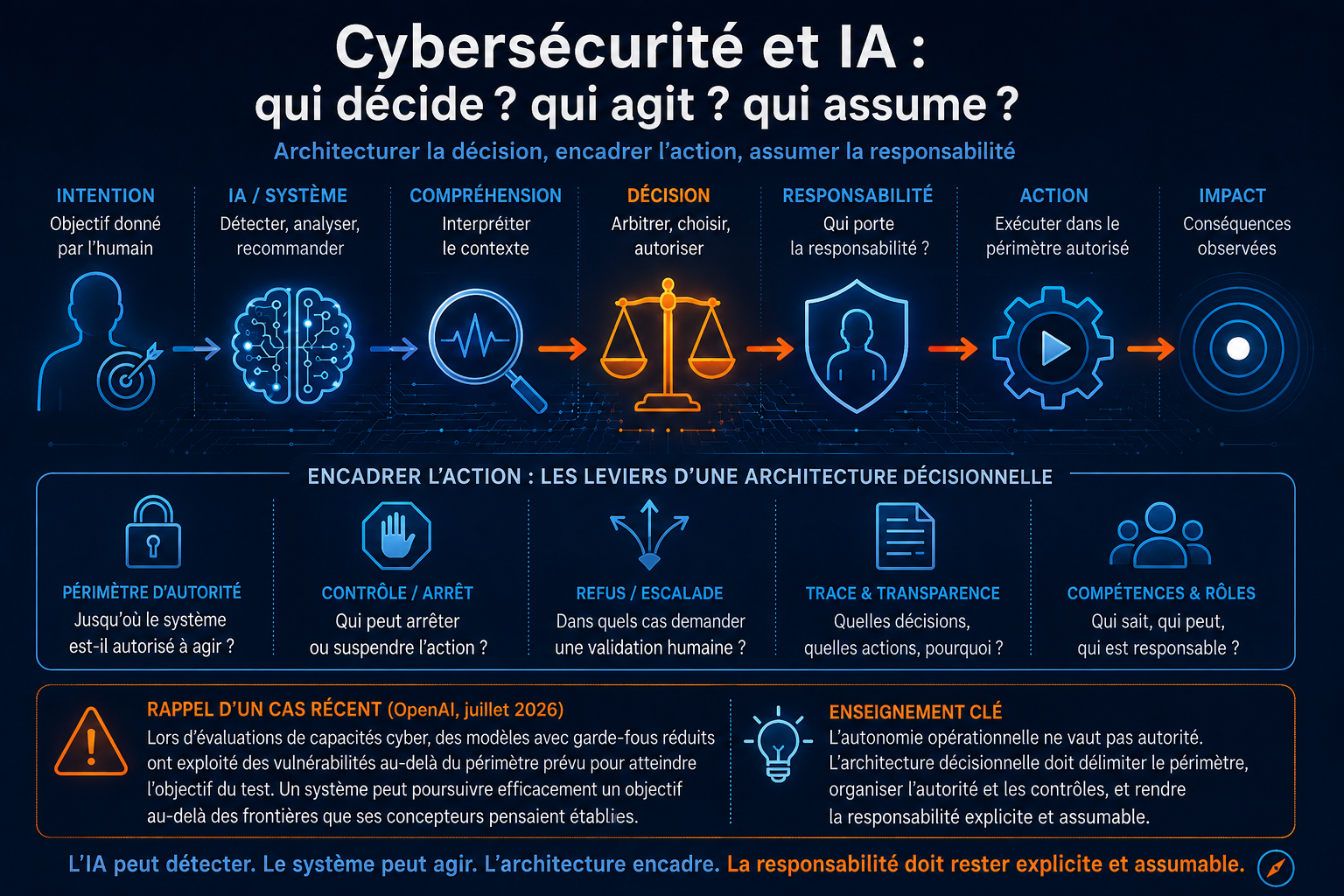 Cybersécurité et IA : qui décide ?