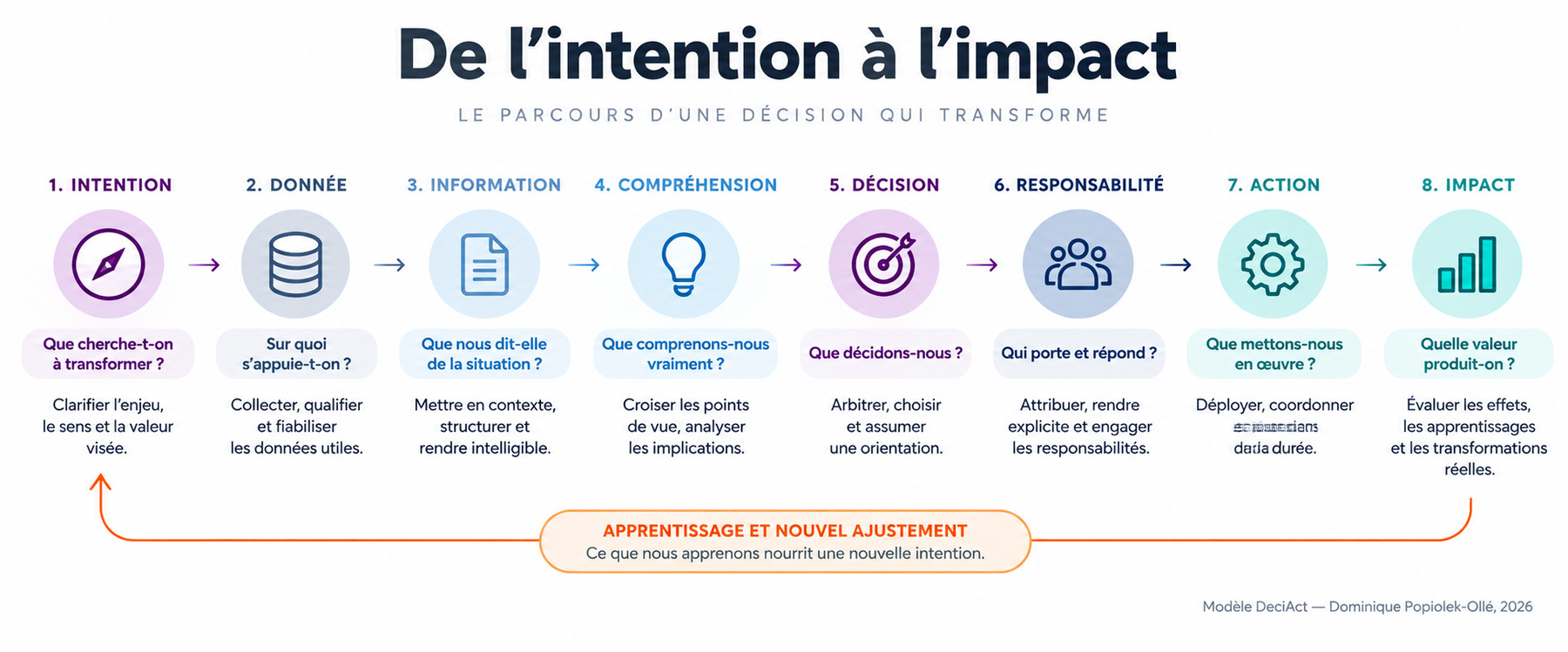 De l’intention à l’impact — Architecture décisionnelle