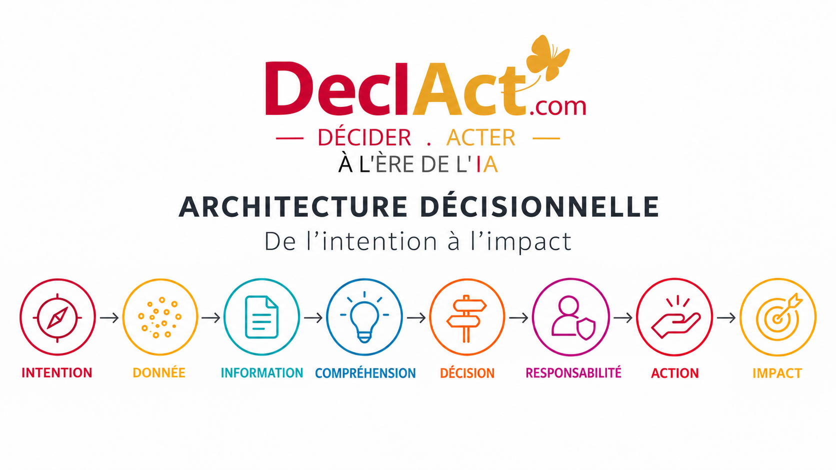 Architecture décisionnelle DECIACT : de l’intention à l’impact en huit étapes.